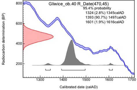 radiocarbon dating of charcoals
